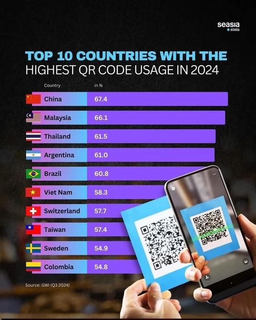 hebatnya malaysia, ranking kedua dunia penggunaan qr hampir pintas china!