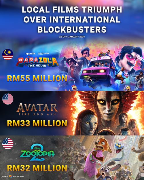 papa zola the movie: filem animasi tempatan yang menggegarkan pawagam, kalahkan filem antarabangsa!